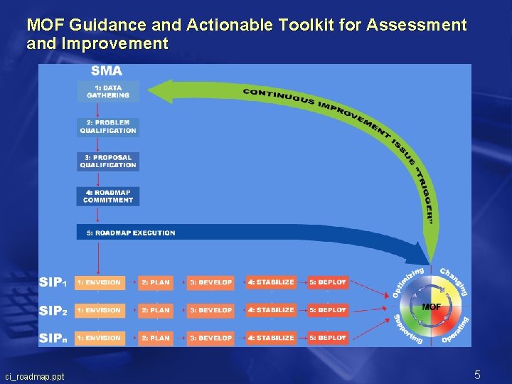 MOF Guidance and Actionable Toolkit for Assessment and Improvement ci_roadmap. ppt 5 