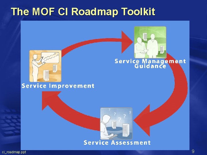 The MOF CI Roadmap Toolkit ci_roadmap. ppt 9 