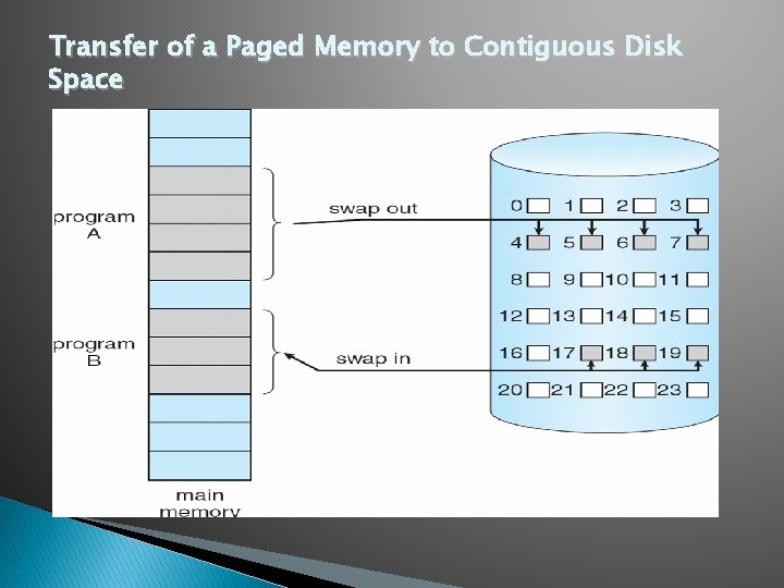 Transfer of a Paged Memory to Contiguous Disk Space 