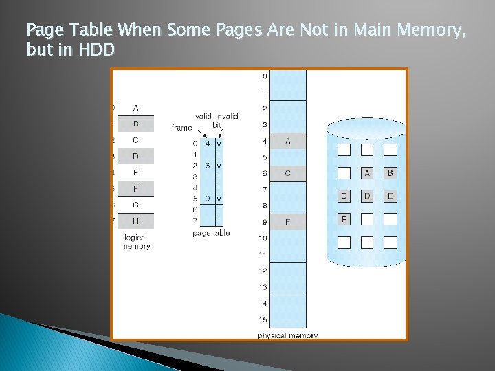 Page Table When Some Pages Are Not in Main Memory, but in HDD 