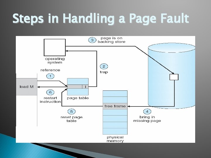 Steps in Handling a Page Fault 