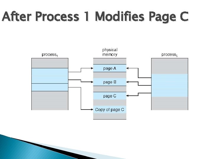 After Process 1 Modifies Page C 