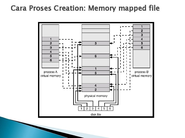 Cara Proses Creation: Memory mapped file 