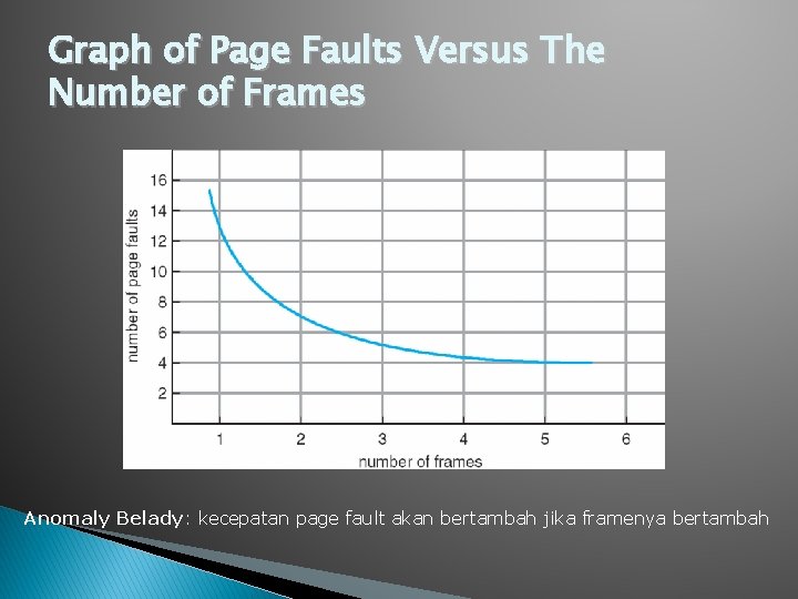 Graph of Page Faults Versus The Number of Frames Anomaly Belady: kecepatan page fault