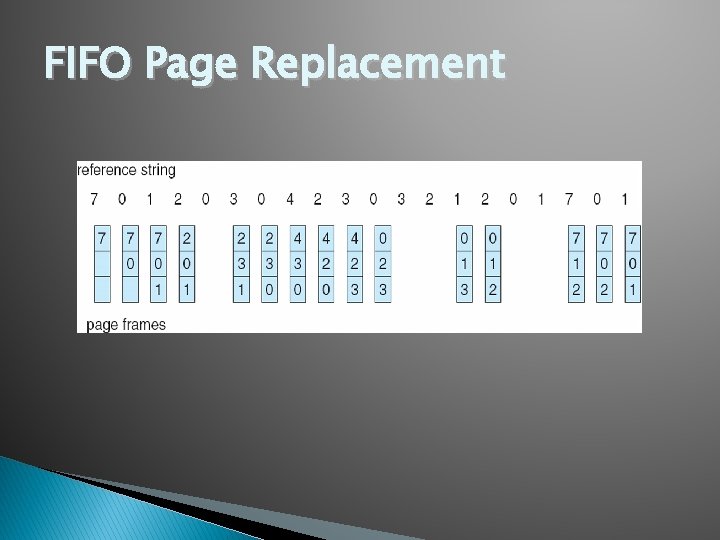 FIFO Page Replacement 