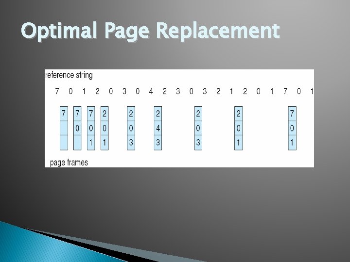 Optimal Page Replacement 