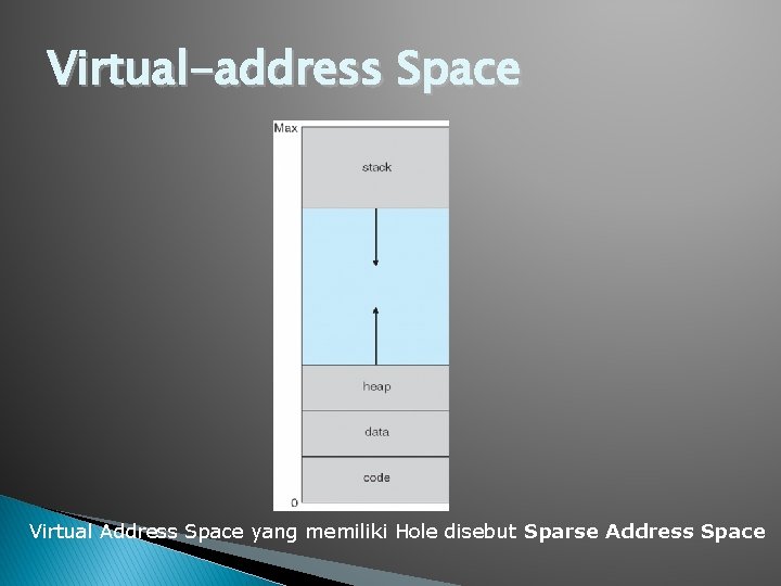 Virtual-address Space Virtual Address Space yang memiliki Hole disebut Sparse Address Space 