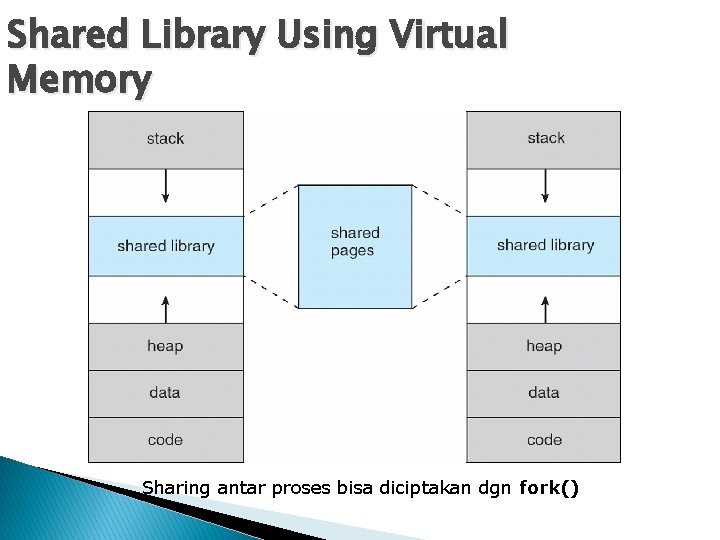 Shared Library Using Virtual Memory Sharing antar proses bisa diciptakan dgn fork() 