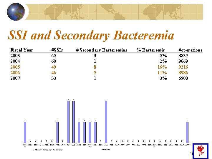 SSI and Secondary Bacteremia Fiscal Year 2003 2004 2005 2006 2007 #SSIs 65 60
