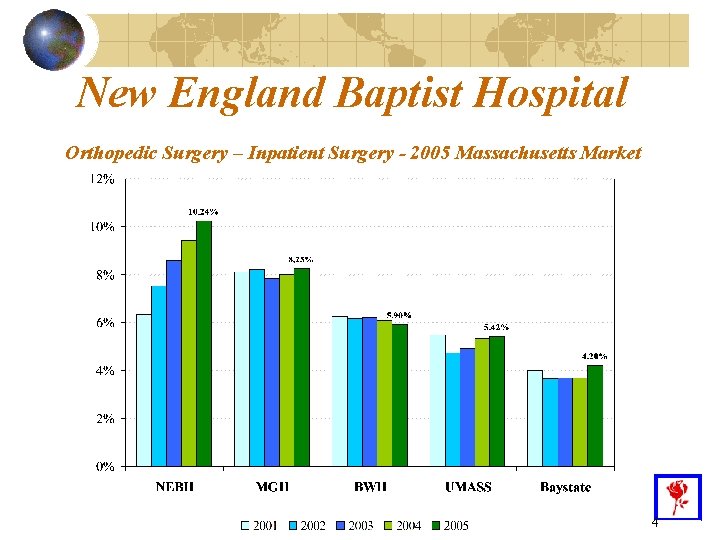 New England Baptist Hospital Orthopedic Surgery – Inpatient Surgery - 2005 Massachusetts Market 4