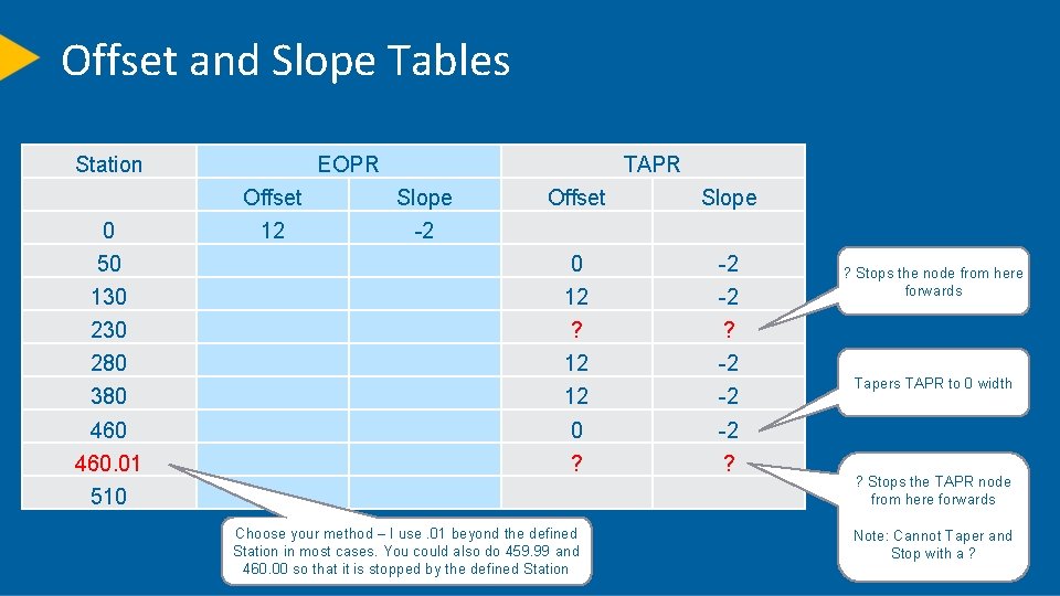 Offset and Slope Tables Station EOPR TAPR Offset Slope 50 0 -2 130 12