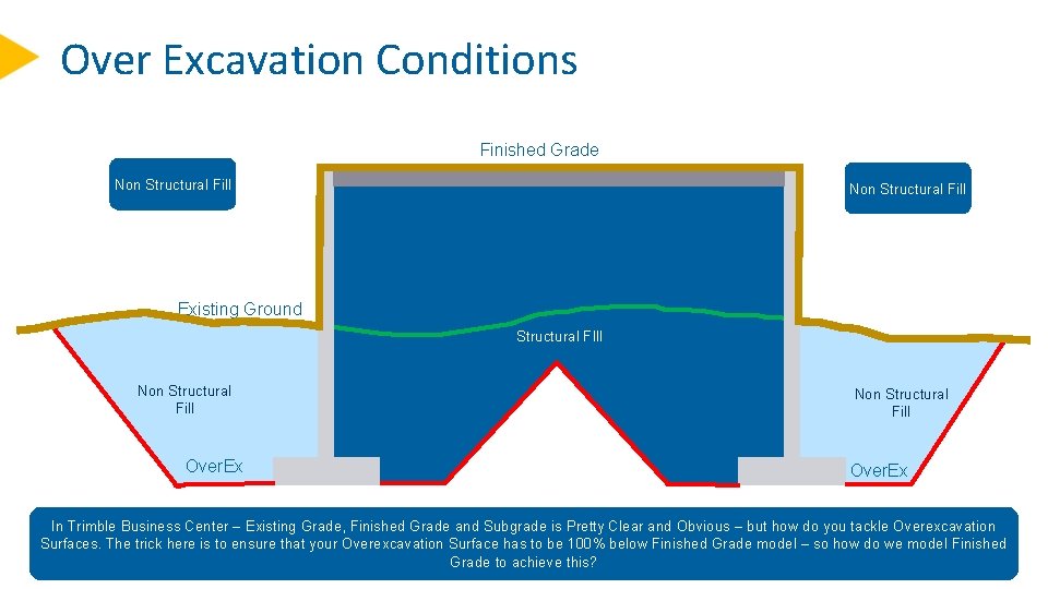 Over Excavation Conditions Finished Grade Non Structural Fill Subgrade Non Structural Fill Existing Ground