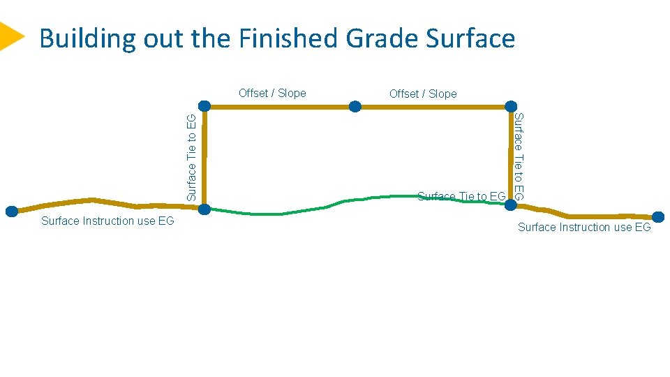 Building out the Finished Grade Surface Instruction use EG Offset / Slope Surface Tie