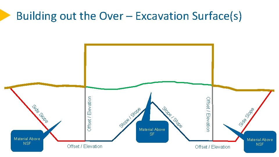 Offset / Elevation op e Sl Si de pe lo Material Above SF Offset