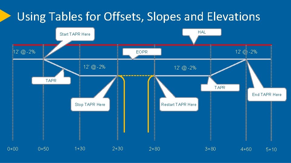 Using Tables for Offsets, Slopes and Elevations HAL Start TAPR Here 12’ @ -2%