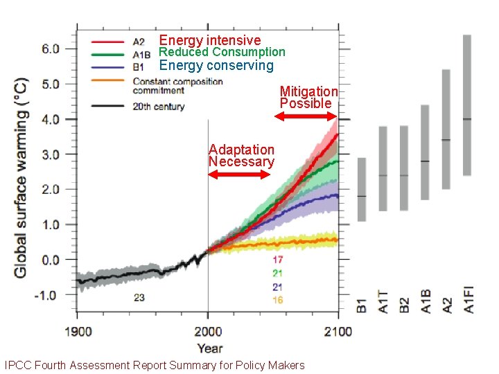 Energy intensive Reduced Consumption Energy conserving Mitigation Possible Adaptation Necessary IPCC Fourth Assessment Report