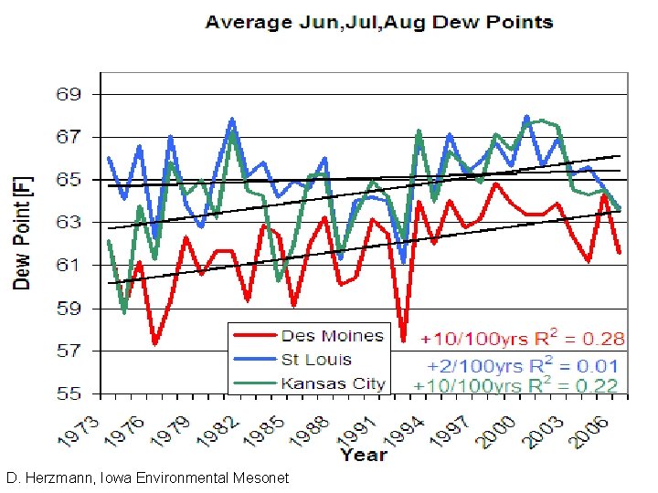 D. Herzmann, Iowa Environmental Mesonet 