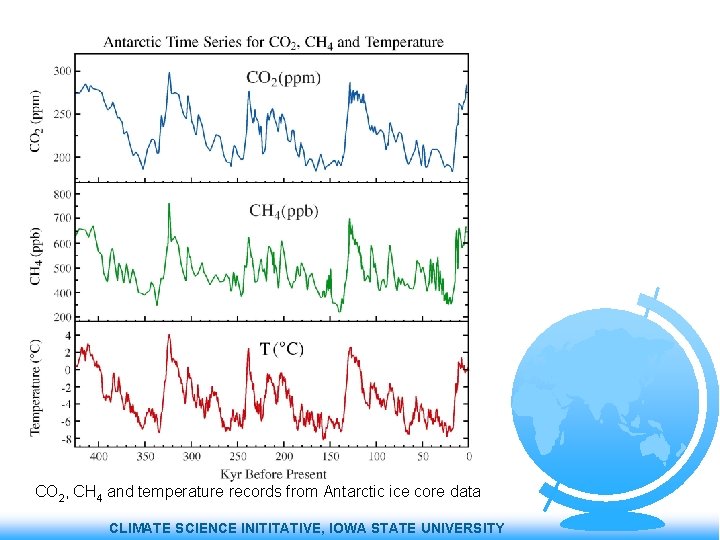 CO 2, CH 4 and temperature records from Antarctic ice core data CLIMATE SCIENCE