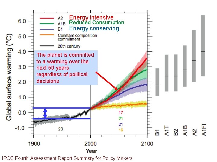 Energy intensive Reduced Consumption Energy conserving The planet is committed to a warming over