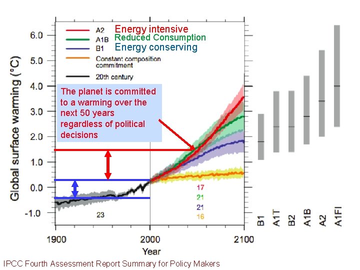 Energy intensive Reduced Consumption Energy conserving The planet is committed to a warming over