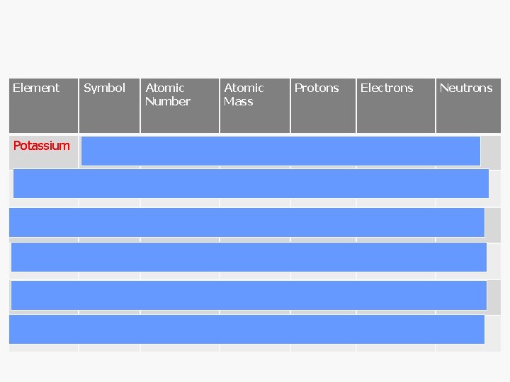 FILL IN THE TABLE Element Symbol Atomic Number Atomic Mass Protons Electrons Neutrons Potassium
