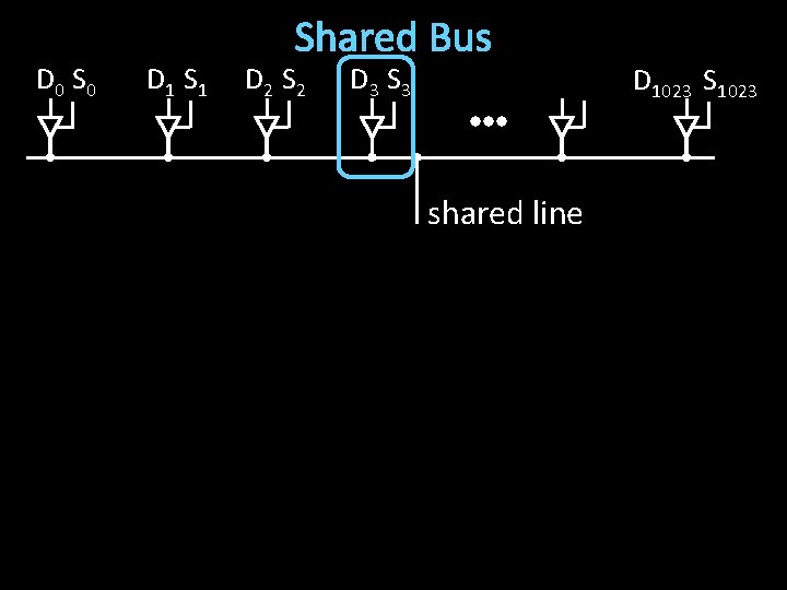 D 0 S 0 D 1 Shared Bus D 2 S 2 D 3