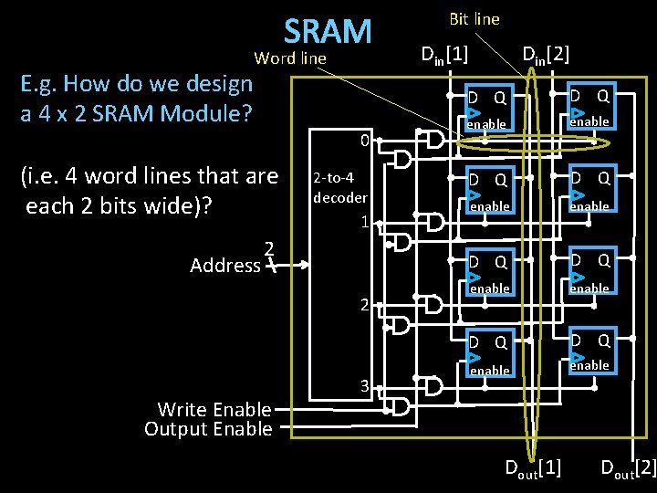 SRAM E. g. How do we design a 4 x 2 SRAM Module? Word