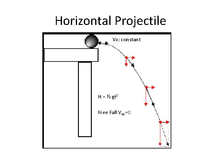 Horizontal Projectile Vx: constant H = ½ gt 2 Free Fall Voy=0 