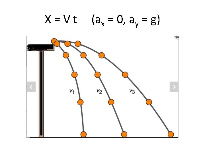 X=Vt (ax = 0, ay = g) 