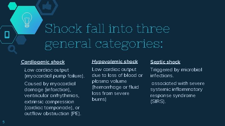 Shock fall into three general categories: Cardiogenic shock Low cardiac output (myocardial pump failure).