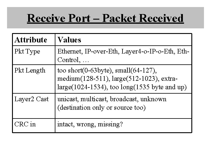 Receive Port – Packet Received Attribute Values Pkt Type Ethernet, IP-over-Eth, Layer 4 -o-IP-o-Eth, Receive Port – Packet Received Attribute Values Pkt Type Ethernet, IP-over-Eth, Layer 4 -o-IP-o-Eth,