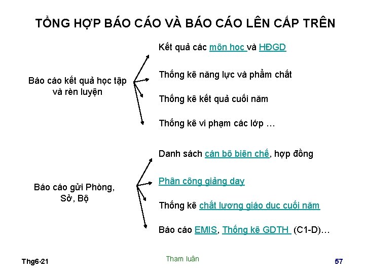 TỔNG HỢP BÁO CÁO VÀ BÁO CÁO LÊN CẤP TRÊN Kết quả các môn