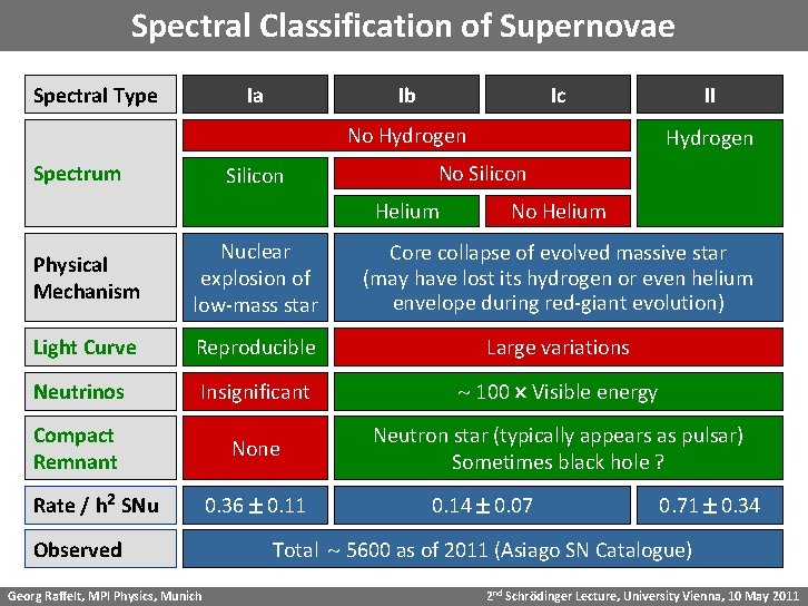 Spectral Classification of Supernovae Spectral Type Ia Ib Ic No Hydrogen Spectrum Silicon II