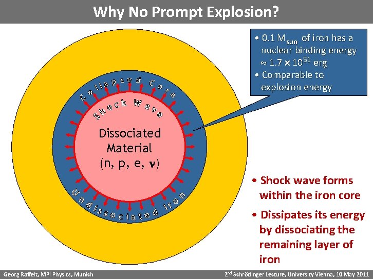 Why No Prompt Explosion? • 0. 1 Msun of iron has a nuclear binding