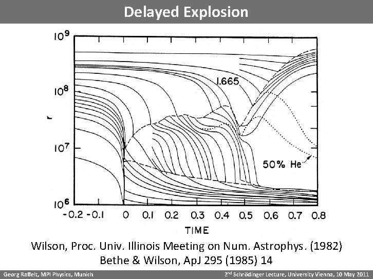 Delayed Explosion Wilson, Proc. Univ. Illinois Meeting on Num. Astrophys. (1982) Bethe & Wilson,