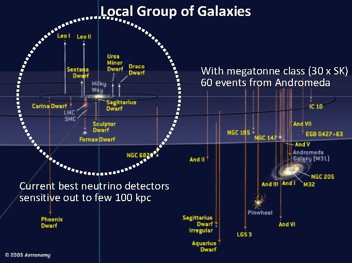 Local Group of Galaxies With megatonne class (30 x SK) 60 events from Andromeda
