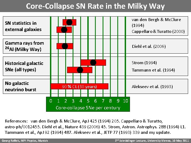 Core-Collapse SN Rate in the Milky Way SN statistics in external galaxies van den
