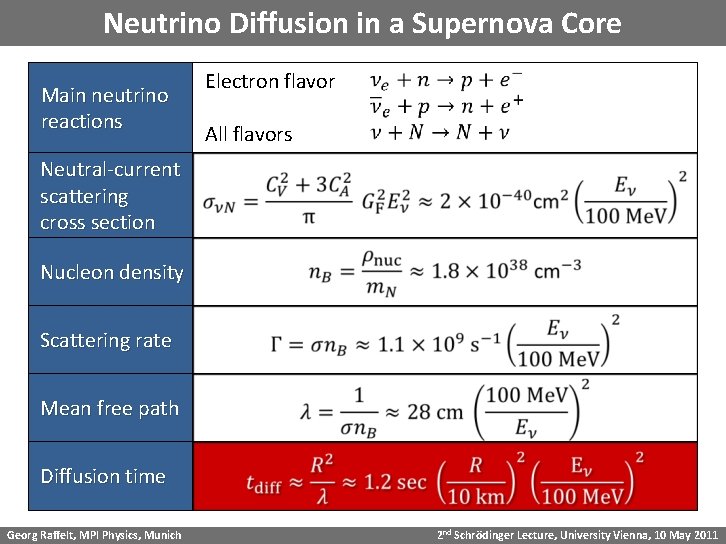 Neutrino Diffusion in a Supernova Core Main neutrino reactions Electron flavor All flavors Neutral-current