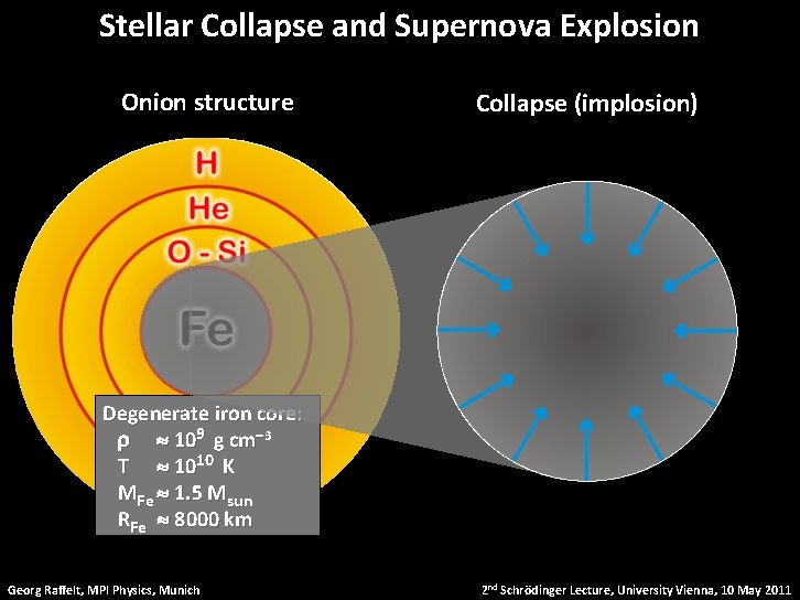 Stellar Collapse and Supernova Explosion Onion structure Main-sequence star Degenerate iron core: r 109