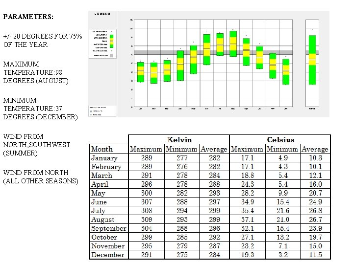 PARAMETERS: +/- 20 DEGREES FOR 75% OF THE YEAR MAXIMUM TEMPERATURE: 98 DEGREES (AUGUST)