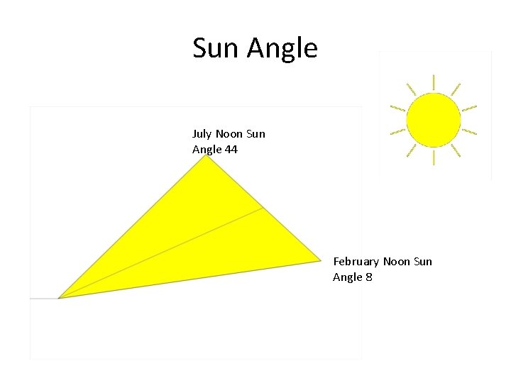 Sun Angle July Noon Sun Angle 44 February Noon Sun Angle 8 