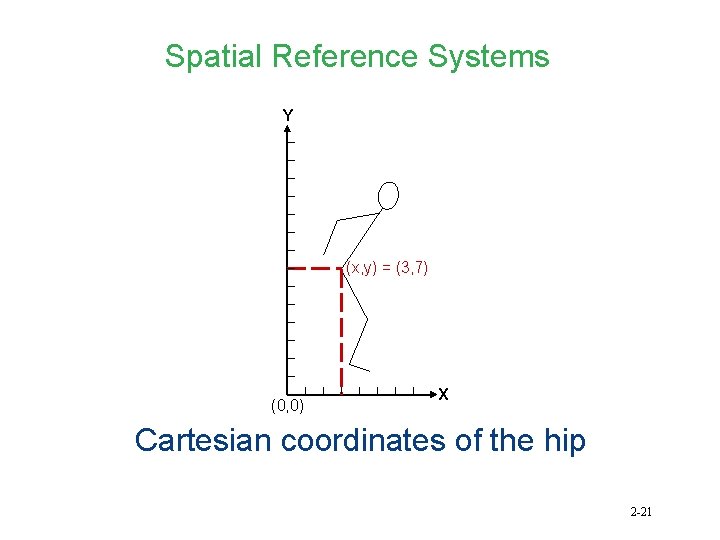 Spatial Reference Systems Y (x, y) = (3, 7) (0, 0) X Cartesian coordinates