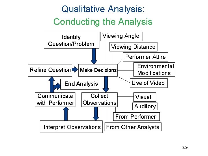 Qualitative Analysis: Conducting the Analysis Identify Question/Problem Viewing Angle Viewing Distance Performer Attire Refine