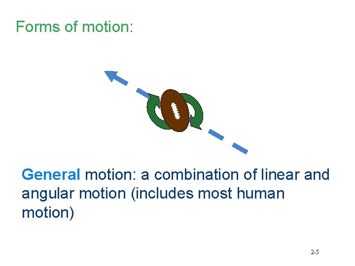 Forms of motion: General motion: a combination of linear and angular motion (includes most