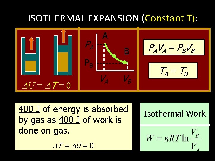 ISOTHERMAL EXPANSION (Constant T): PA A B PB U = T = 0 VA