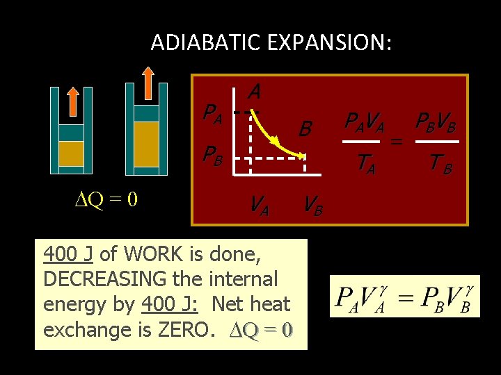 ADIABATIC EXPANSION: PA A B PB Q = 0 PA V A TA VA