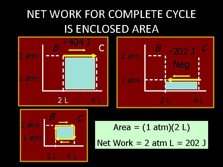 NET WORK FOR COMPLETE CYCLE IS ENCLOSED AREA 2 atm B +404 J C