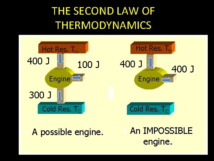 THE SECOND LAW OF THERMODYNAMICS Hot Res. TH 400 J 100 J Engine Hot
