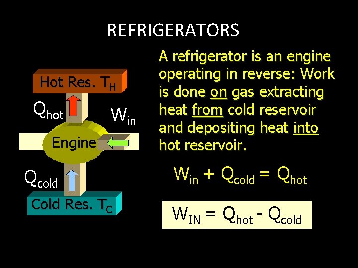 REFRIGERATORS Hot Res. TH Qhot Win Engine Qcold Cold Res. TC A refrigerator is