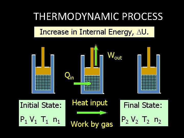 THERMODYNAMIC PROCESS Increase in Internal Energy, U. Wout Qin Initial State: P 1 V